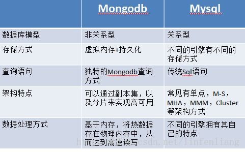MongoDB 數(shù)據(jù)處理與存儲支持的多元化應(yīng)用場景